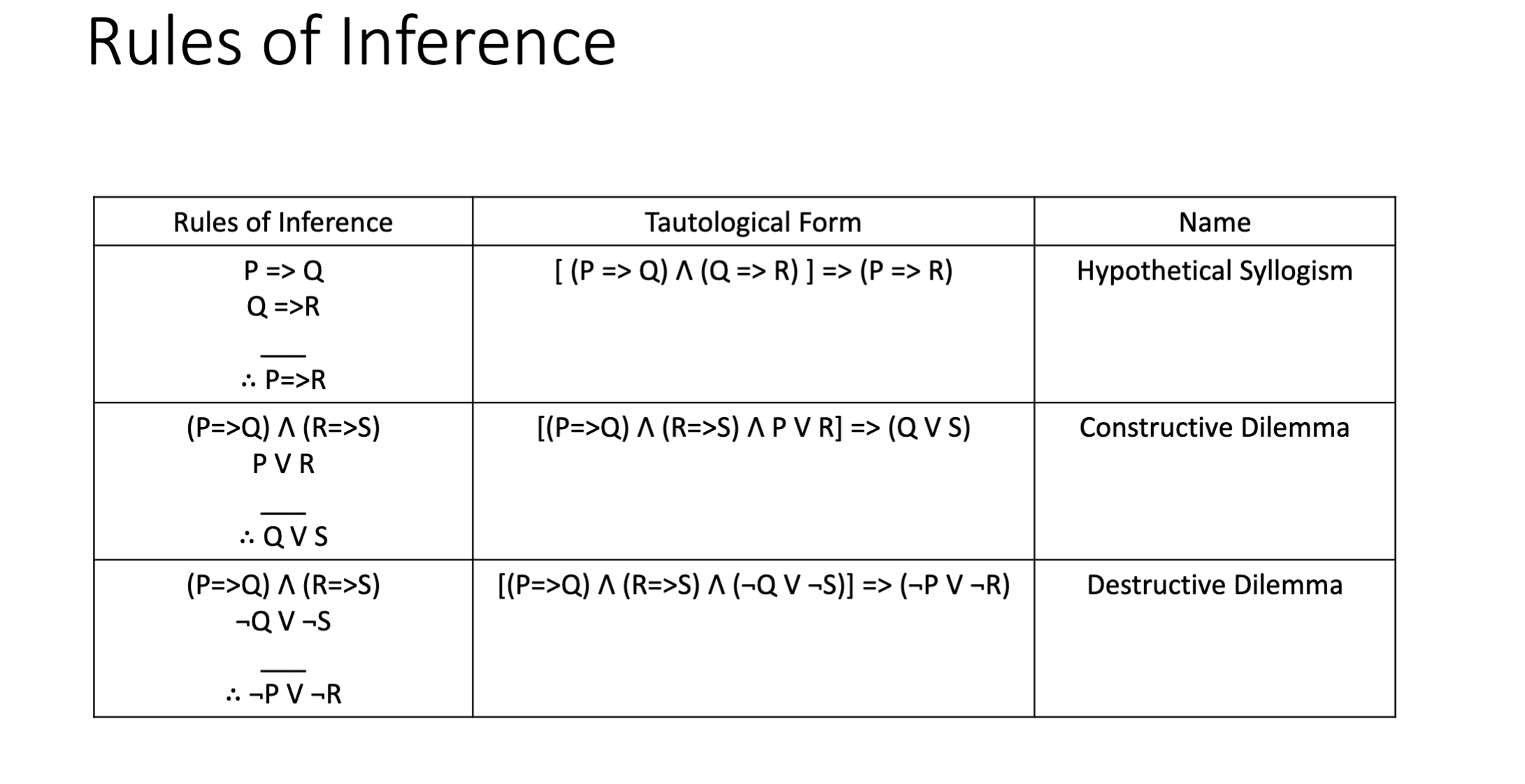 Solved Proof by truth table the following rule of inferences | Chegg.com
