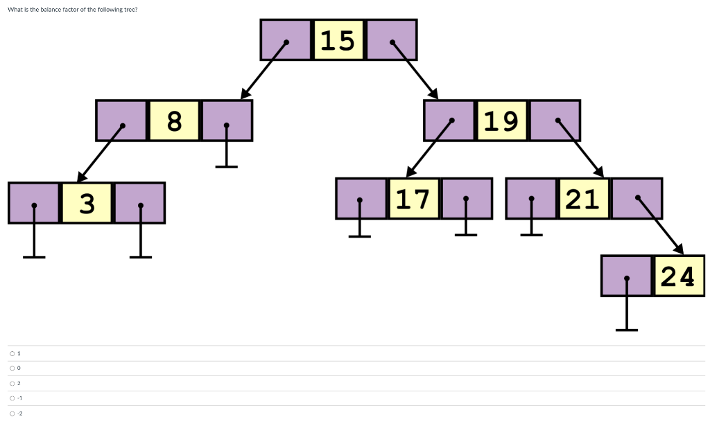 Solved What is the balance factor of the following tree? 15 | Chegg.com