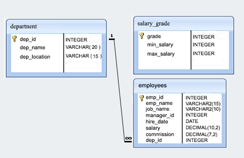 Solved Write an SQL statement to show all the employee names | Chegg.com