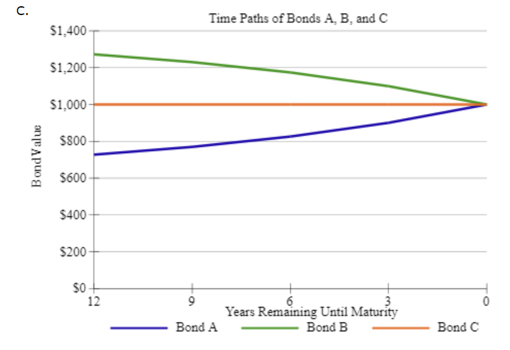 Solved c.g. Calculate the price of each bond (A,B, and C) at | Chegg.com