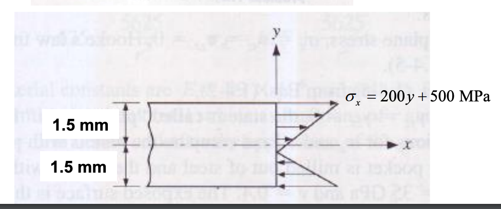 Solved The figure to right depicts a stress distribution | Chegg.com
