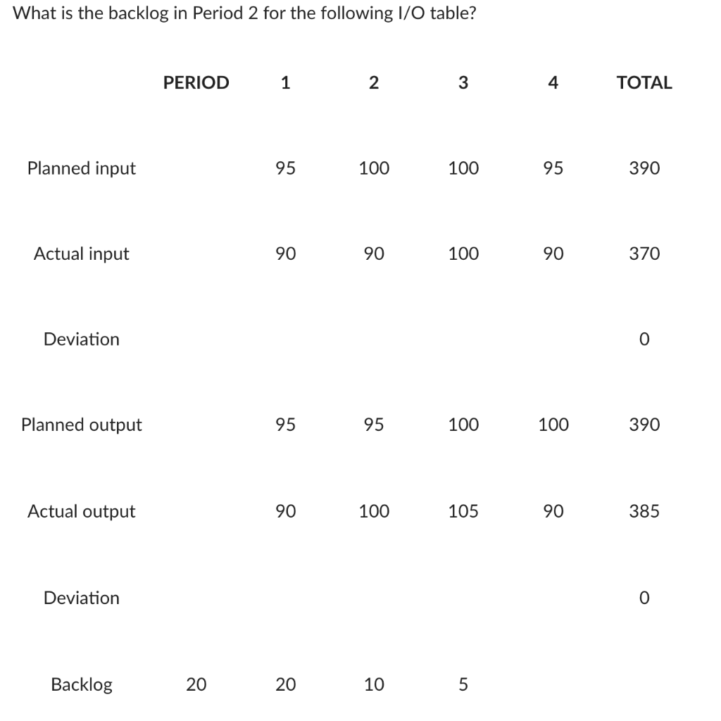 Solved What is the backlog in Period 2 for the following I/O | Chegg.com