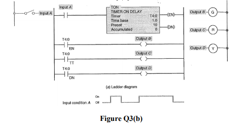 Solved b) Given the ladder logic diagram with TON (Timer On | Chegg.com