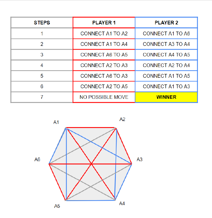 Recall the game of Sim from Question 6 of Assignment | Chegg.com