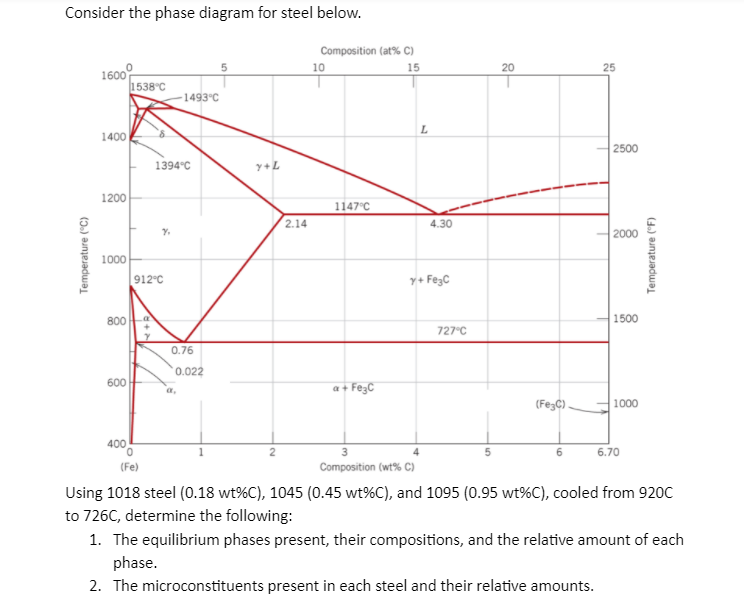 Solved Consider the phase diagram for steel below. | Chegg.com