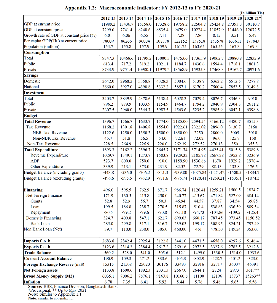 1. A) Using the data from the Bangladesh Economic | Chegg.com