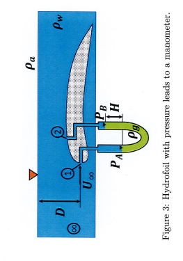 D
(2)
Uo
Pw
(CO)
PB
IH
P
P
Figure 3: Hydrofoil with pressure leads to a manometer.
Pa