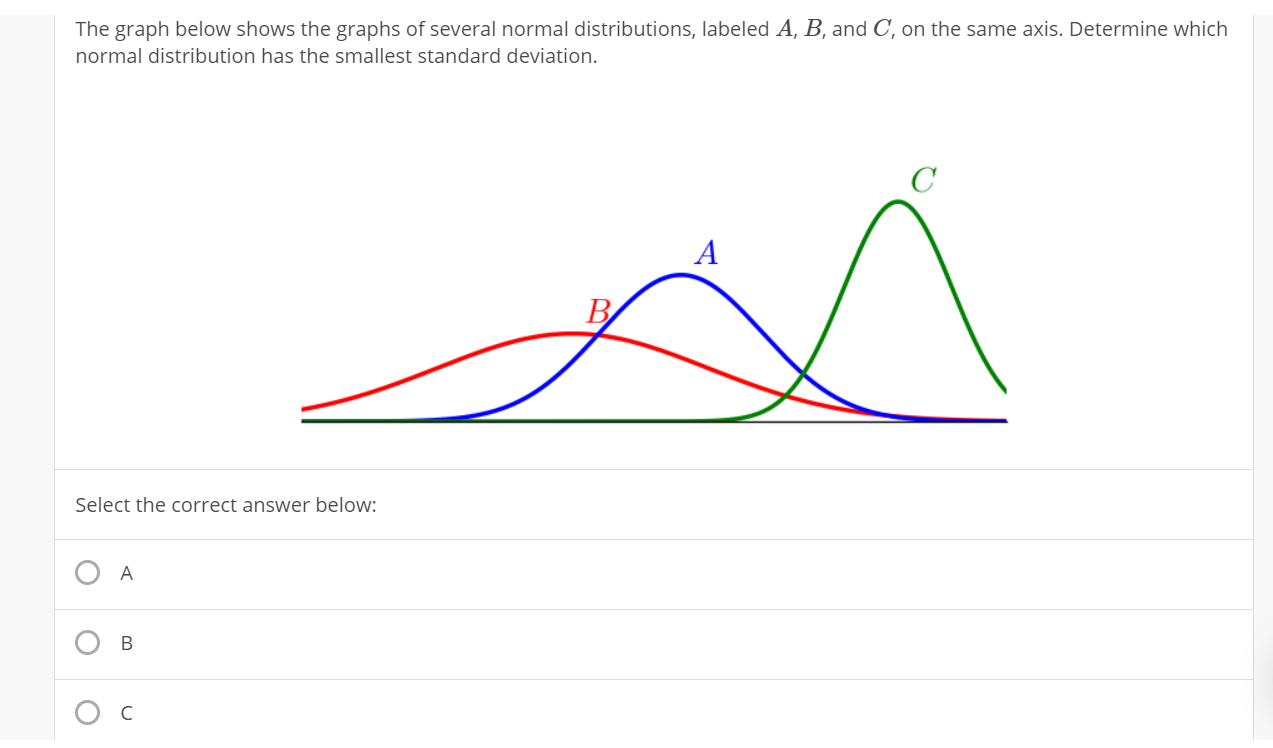 Solved The graph below shows the graphs of several normal