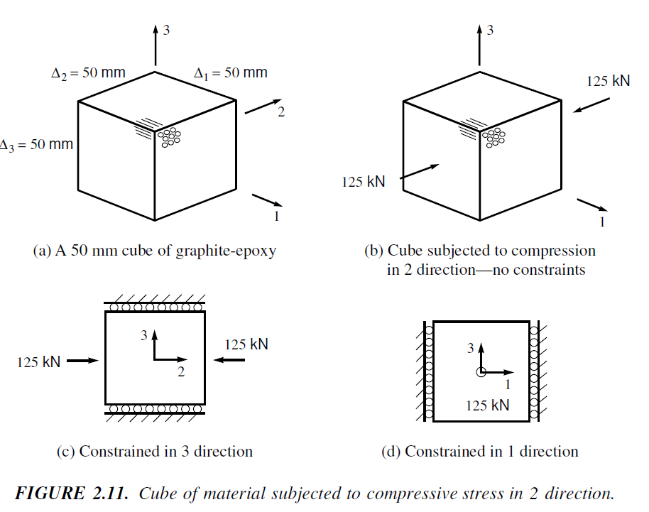 Solved Consider The Cube Of Graphite-reinforced Material Of 