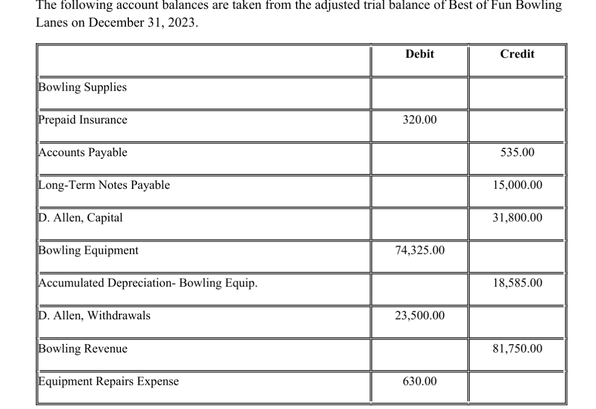 Solved The Following Account Balances Are Taken From The Chegg