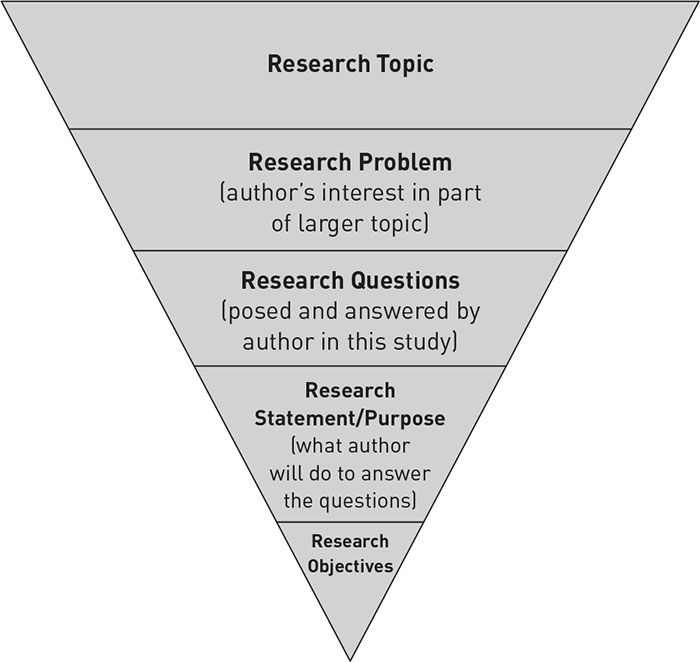 in writing an introduction in research inverted triangle is used