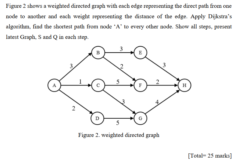 Figure 2 shows a weighted directed graph with each edge representing the direct path from one node to another and each weight