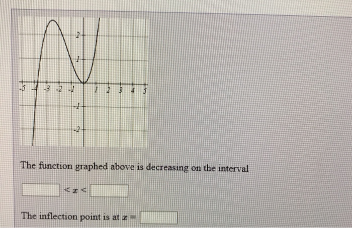 Solved The function graphed above is decreasing on the | Chegg.com