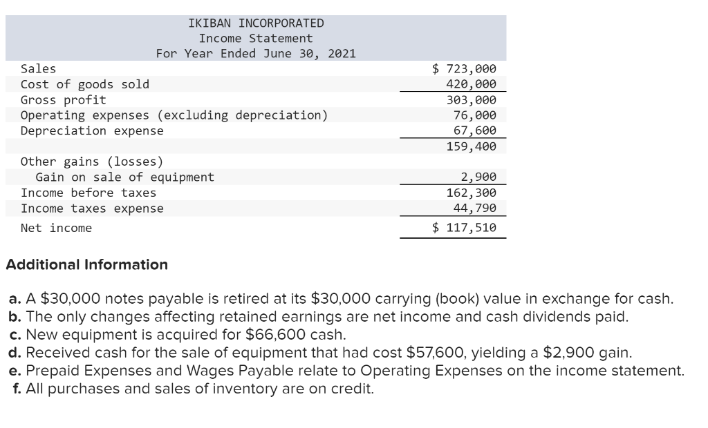 Solved Required information [The following information | Chegg.com