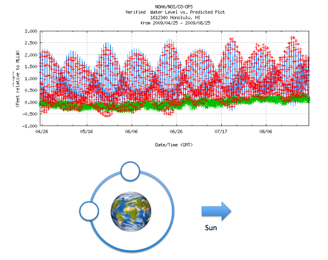 Tides are the cyclical rise and fall of sea level | Chegg.com