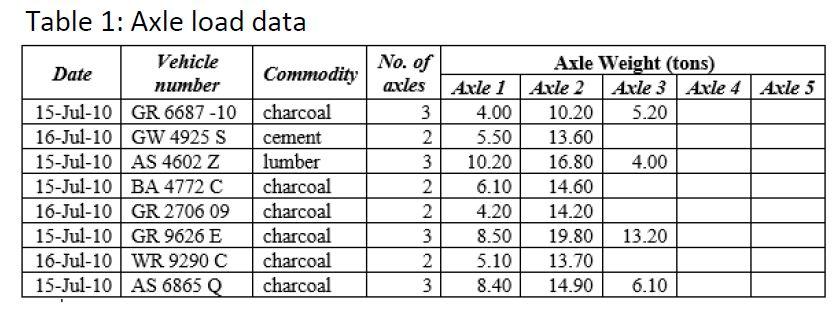 Solved a) The axle load data collected on a section of a | Chegg.com