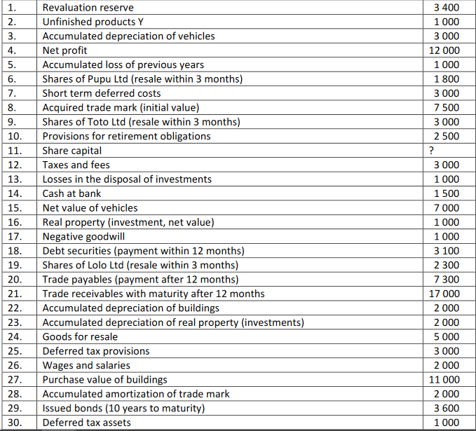 Solved Analyze the below list of items and prepare a | Chegg.com