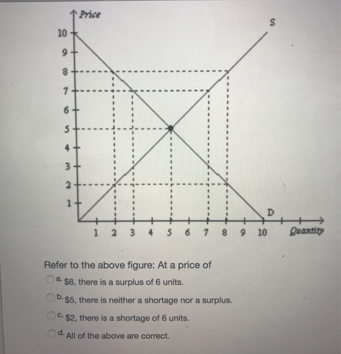 Solved Price 10 1 2 3 4 5 6 78 9 10 Duantity Refer to the | Chegg.com