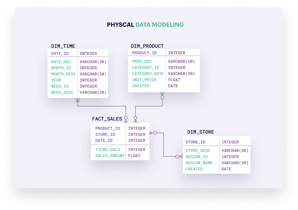 Solved PHYSCAL DATA MODELINGUsing the Physical Data above, | Chegg.com