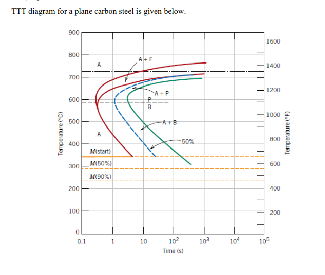 Solved Ttt Diagram For A Plane Carbon Steel Is Given Below. 