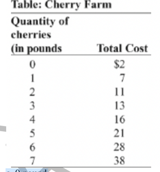 Table: Cherry Farm) Look at the table Cherry Farm. If | Chegg.com