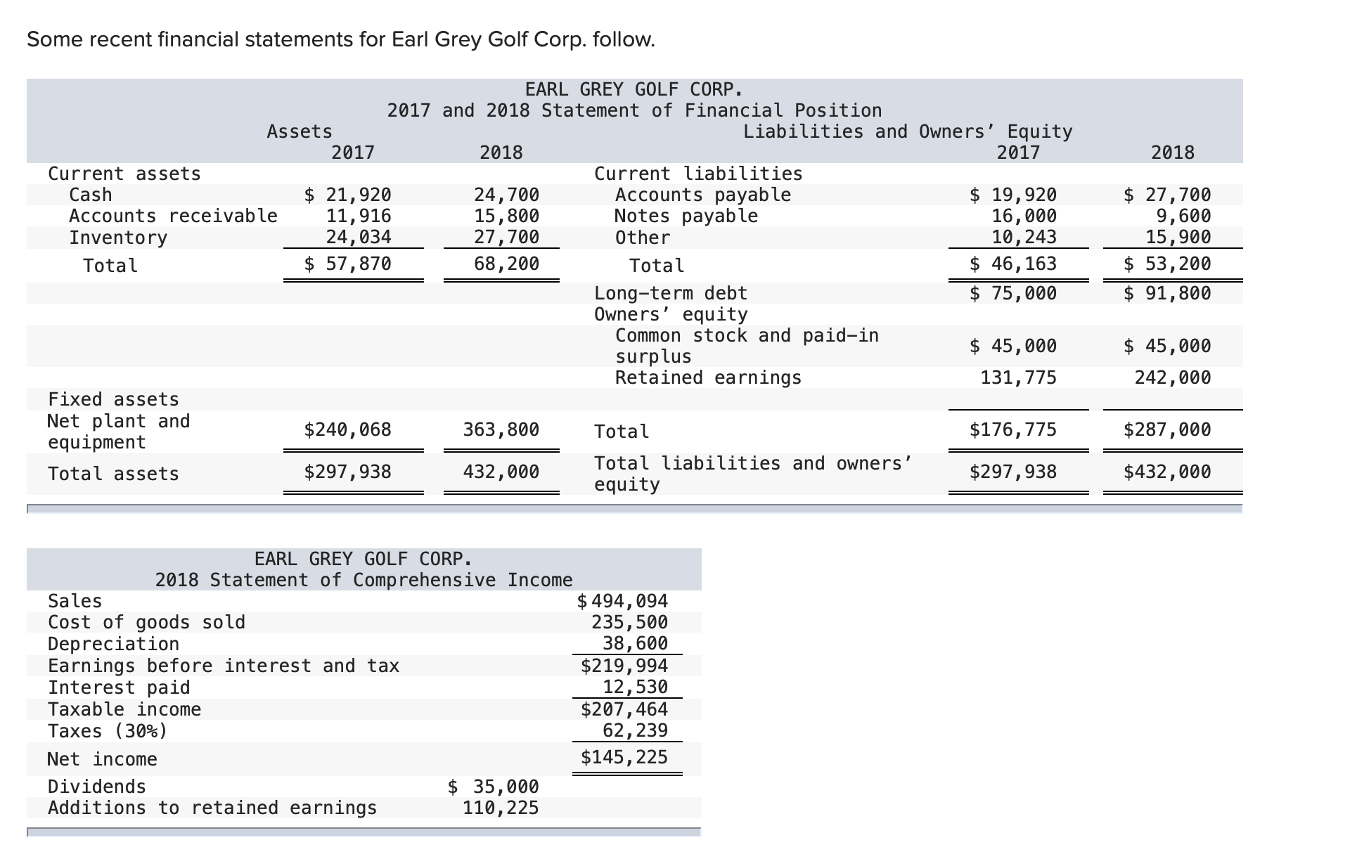 Solved Earl Grey Golf Corp. has 35,000 shares of common | Chegg.com