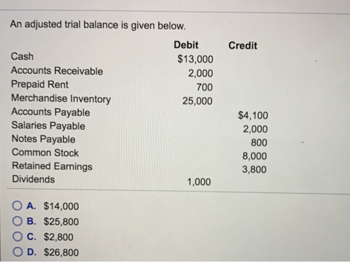 An Adjusted Trial Balance Is Given Below. Debit | Chegg.com