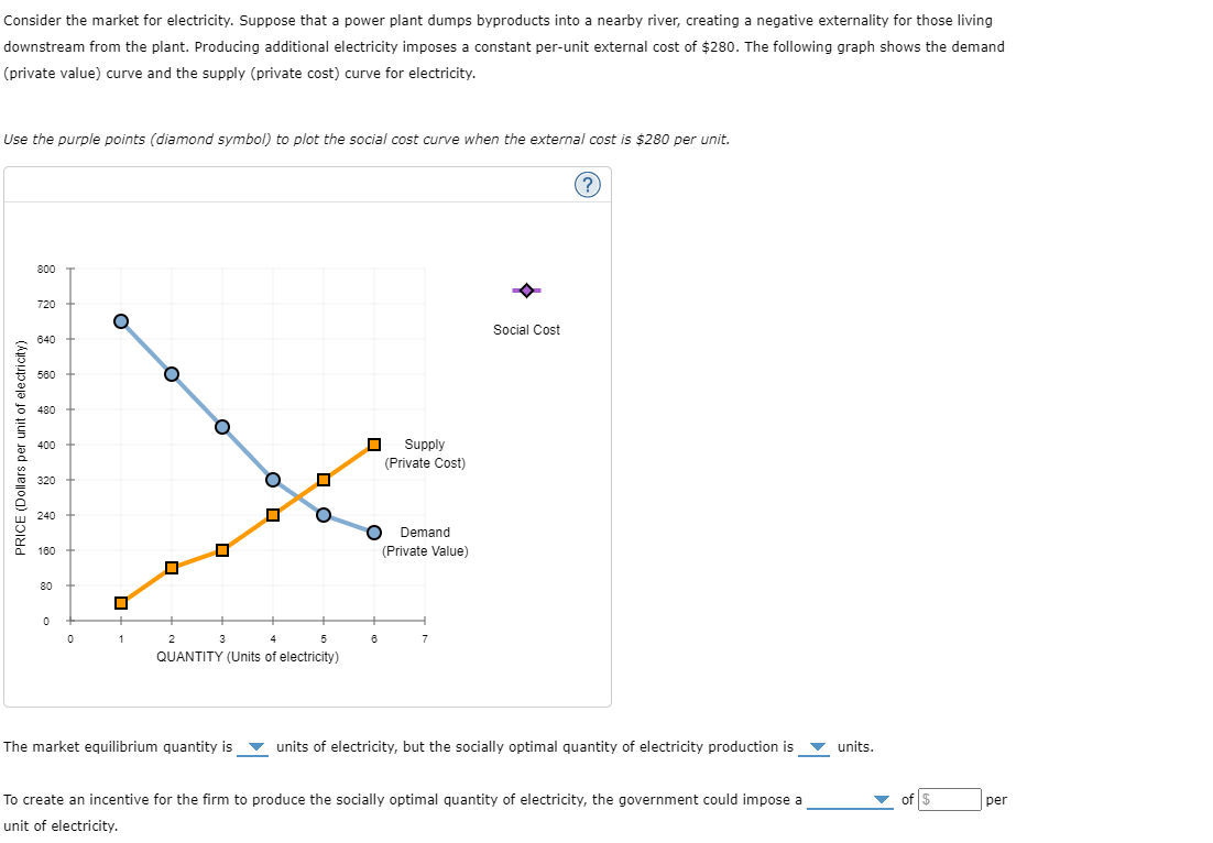 Solved Consider the market for electricity. Suppose that a