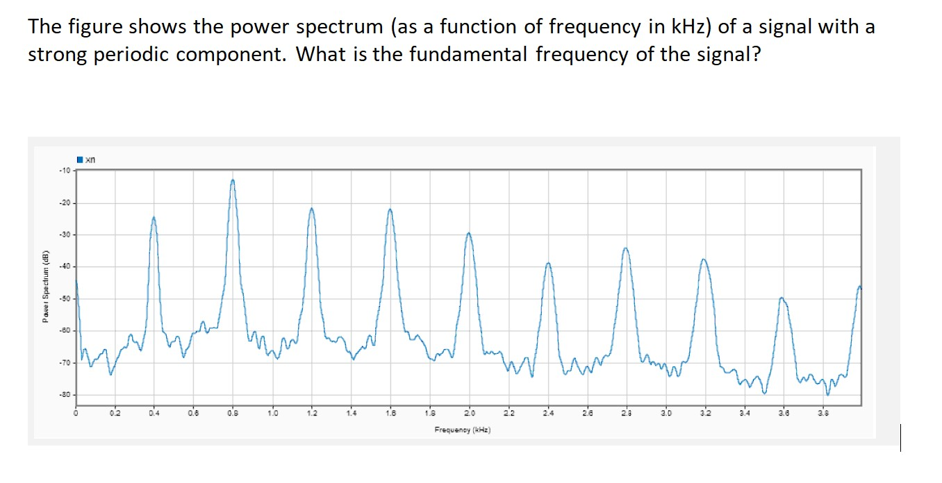 Solved The figure shows the power spectrum (as a function of | Chegg.com