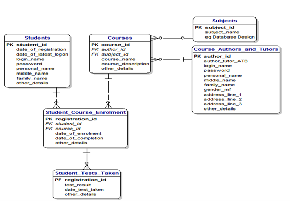 Consider the following given database design. | Chegg.com