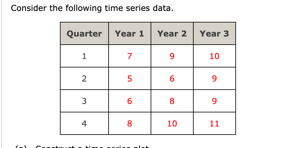 Consider The Following Time Series Data.(b) Use The | Chegg.com