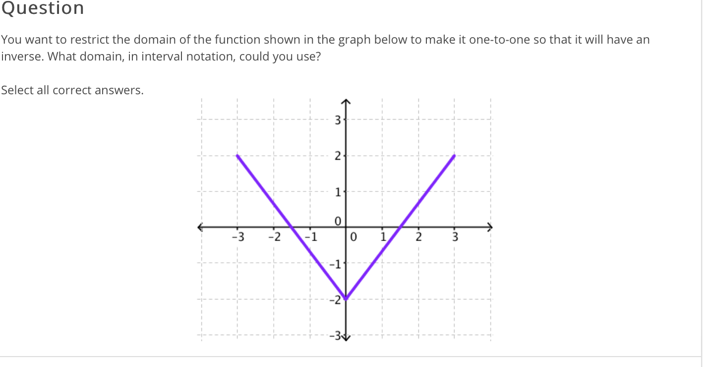 Solved Question You want to restrict the domain of the | Chegg.com