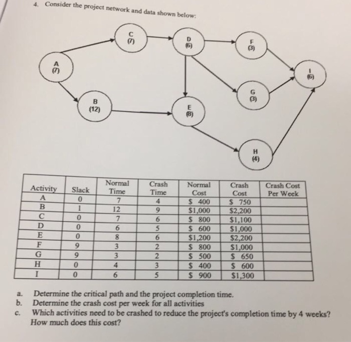 Solved 4. Consider the project network and data shown below | Chegg.com