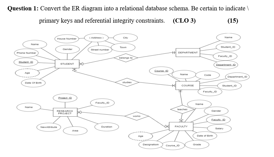 Solved Question 1: Convert The ER Diagram Into A Relational | Chegg.com