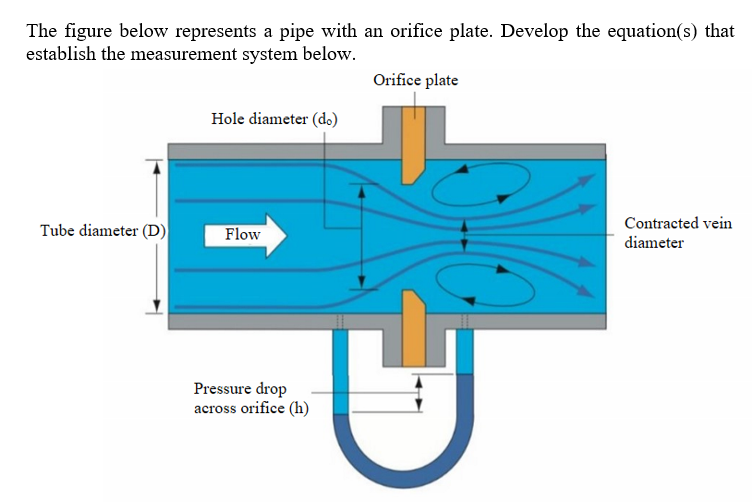 Solved The Figure Below Represents A Pipe With An Orifice 