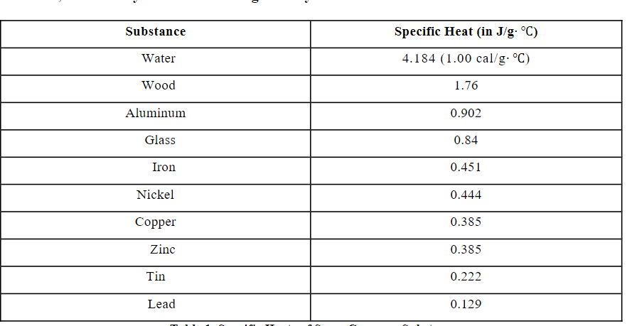 Solved Substance Specific Heat (in J/g °C) Water 4.184 (1.00 | Chegg.com