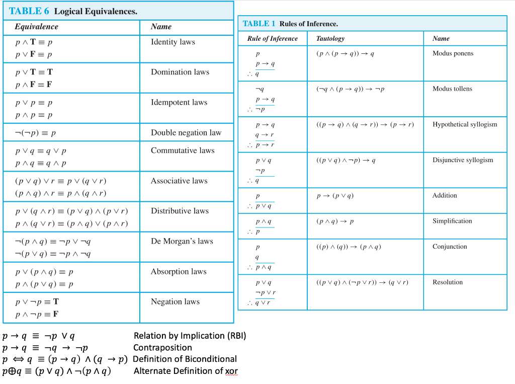 Solved Table 6 Logical Equivalences Table 1 Rules Of Inf Chegg Com