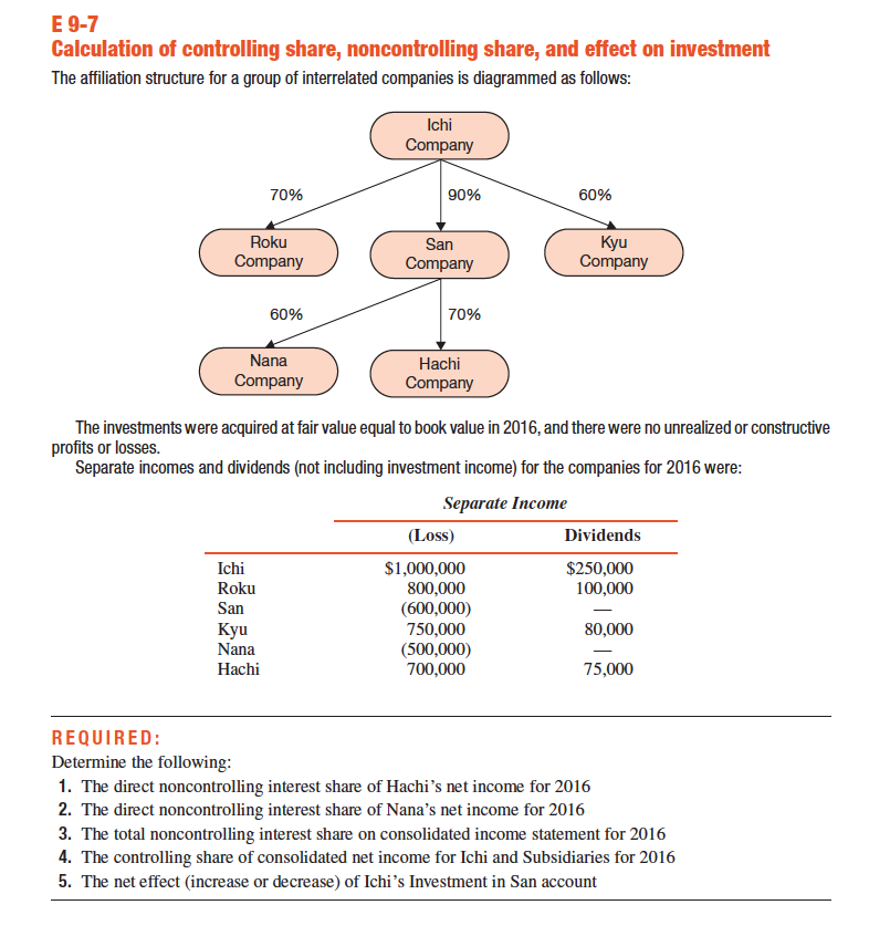 Solved E 9-7 Calculation of controlling share, | Chegg.com