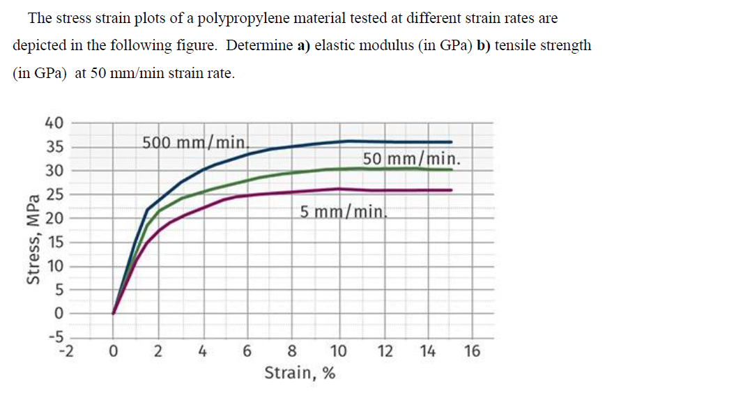 Solved The stress strain plots of a polypropylene material | Chegg.com