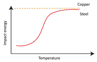Solved The mechanical properties of steel may be | Chegg.com