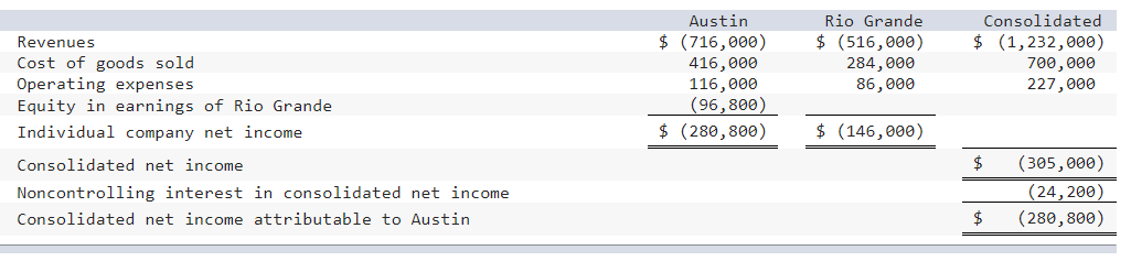 Solved Following are separate income statements for Austin, | Chegg.com