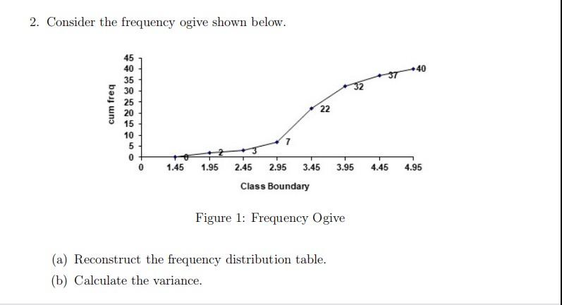 Solved 1. Consider the frequency ogive shown below: (shown | Chegg.com