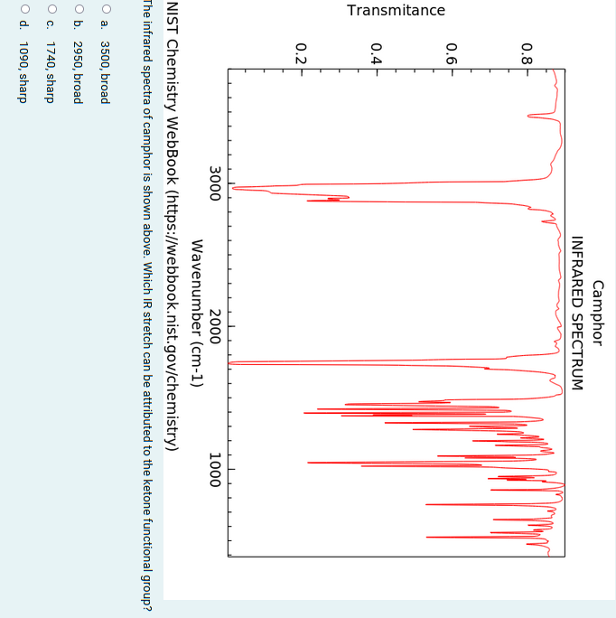 Solved Camphor INFRARED SPECTRUM NIST Chemistry WebBook | Chegg.com