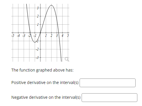 Solved The function graphed above has: Positive derivative | Chegg.com