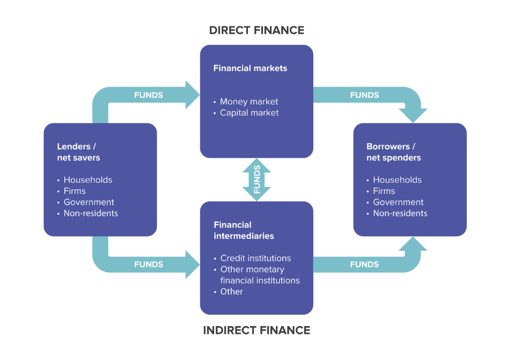 Solved Explain how funds flow from lenders to borrowers by | Chegg.com