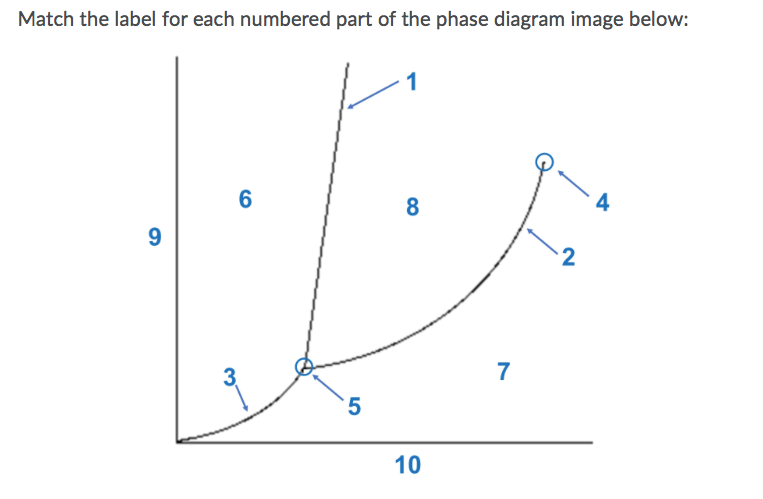 Solved Match the label for each numbered part of the phase | Chegg.com