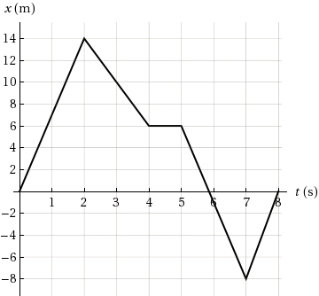 Solved The graph below plots the position versus time for a | Chegg.com