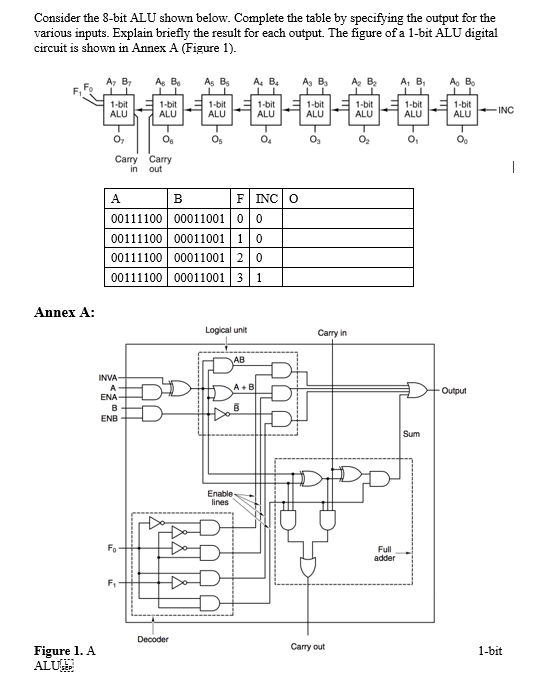 Consider the 8-bit ALU shown below. Complete the | Chegg.com