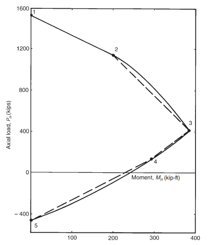 Solved For the column shown in Fig. P11-5, use a strain- | Chegg.com