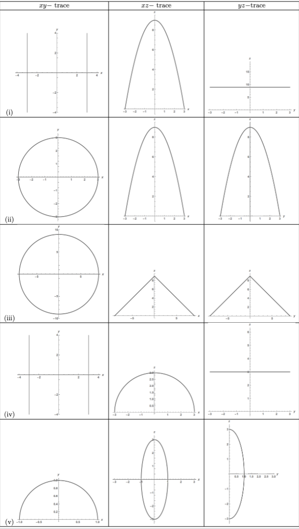 Solved 2. (Section 13.6) Traces are provided for each of the | Chegg.com